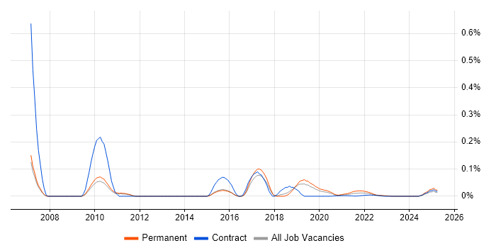 Recruitment Resourcer trend for jobs with Hybrid/Remote/WFH options