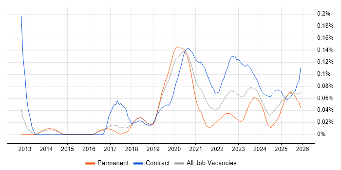 Red Hat Satellite job vacancy trend for remote/hybrid jobs