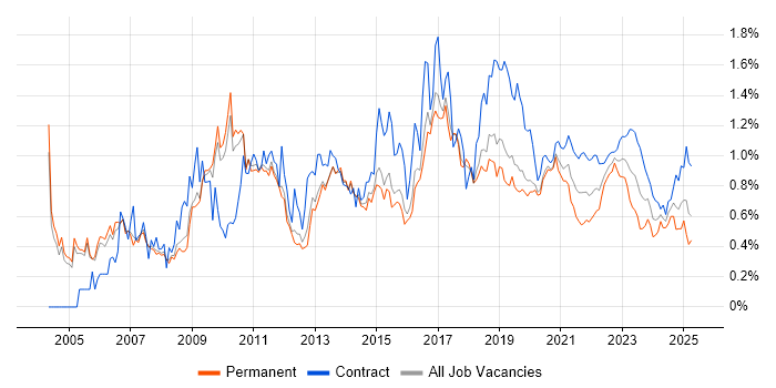 Red Hat trend for jobs with Hybrid/Remote/WFH options Red Hat trend for jobs with Hybrid/Remote/WFH options