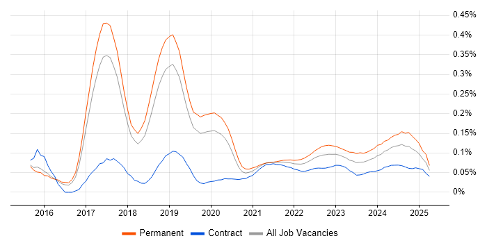 Red Team trend for jobs with Hybrid/Remote/WFH options Red Team trend for jobs with Hybrid/Remote/WFH options