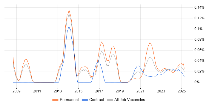RedGate trend for jobs with Hybrid/Remote/WFH options RedGate trend for jobs with Hybrid/Remote/WFH options