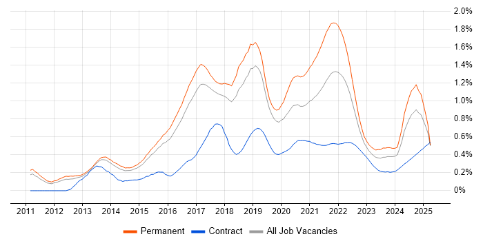 Redis trend for jobs with Hybrid/Remote/WFH options