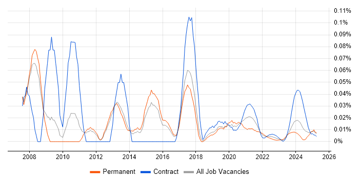 RedPrairie trend for jobs with Hybrid/Remote/WFH options