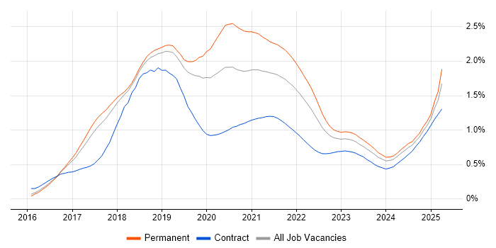 Redux trend for jobs with Hybrid/Remote/WFH options Redux trend for jobs with Hybrid/Remote/WFH options