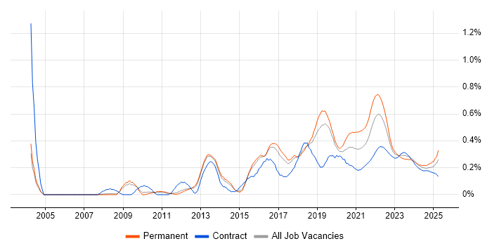 Refactoring trend for jobs with Hybrid/Remote/WFH options Refactoring trend for jobs with Hybrid/Remote/WFH options