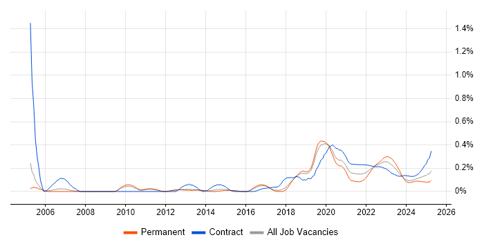 Reference Data trend for jobs with Hybrid/Remote/WFH options Reference Data trend for jobs with Hybrid/Remote/WFH options