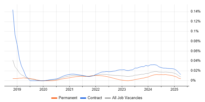 Refinitiv trend for jobs with Hybrid/Remote/WFH options
