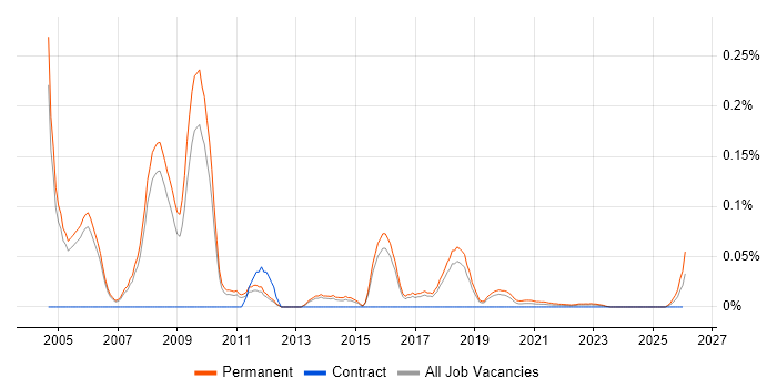 Regional Sales Manager job vacancy trend for remote/hybrid roles