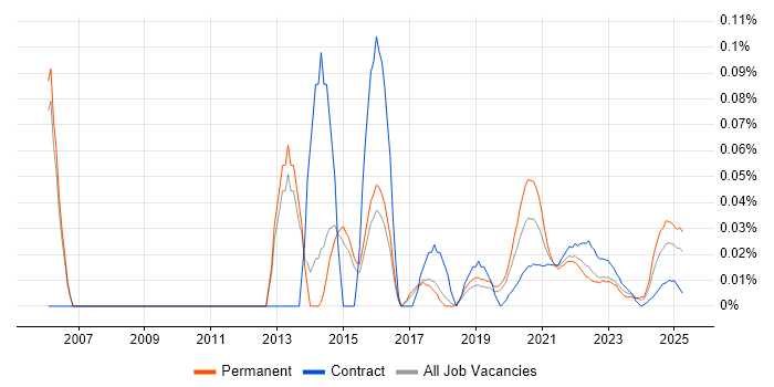 Regression Analysis trend for jobs with Hybrid/Remote/WFH options Regression Analysis trend for jobs with Hybrid/Remote/WFH options
