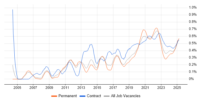 Regression Testing trend for jobs with Hybrid/Remote/WFH options