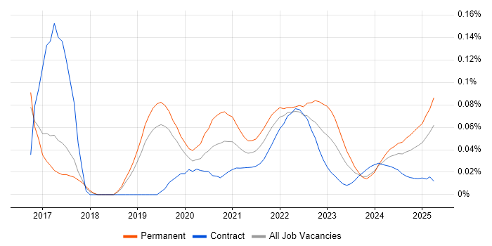 Regtech trend for jobs with Hybrid/Remote/WFH options Regtech trend for jobs with Hybrid/Remote/WFH options
