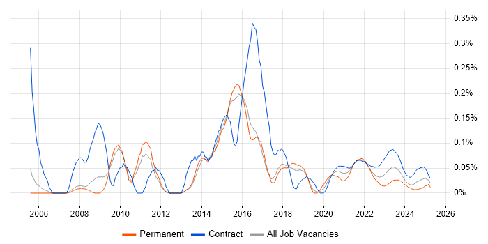Regular Expression trend for jobs with Hybrid/Remote/WFH options