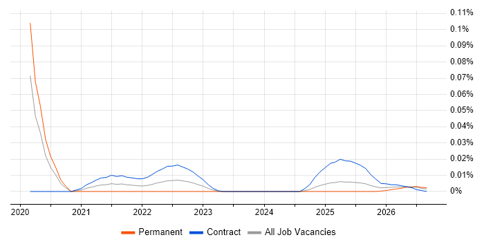 Remote Work Numbers Graph Hybrid/Remote Regulatory Change Business Analyst Job Trends, Salaries ...