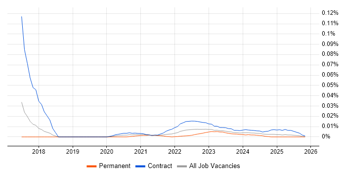 Regulatory Change Manager job vacancy trend for remote/hybrid roles