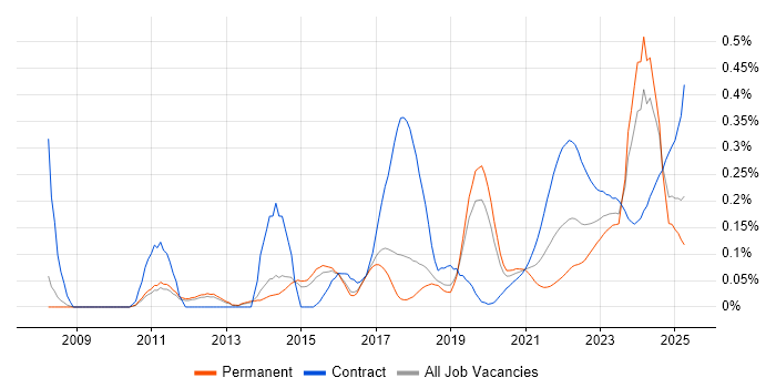 Regulatory Change trend for jobs with Hybrid/Remote/WFH options Regulatory Change trend for jobs with Hybrid/Remote/WFH options