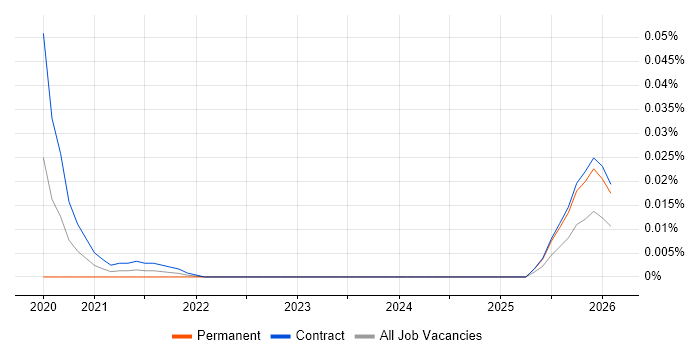 Regulatory Compliance Project Manager job vacancy trend for remote/hybrid roles
