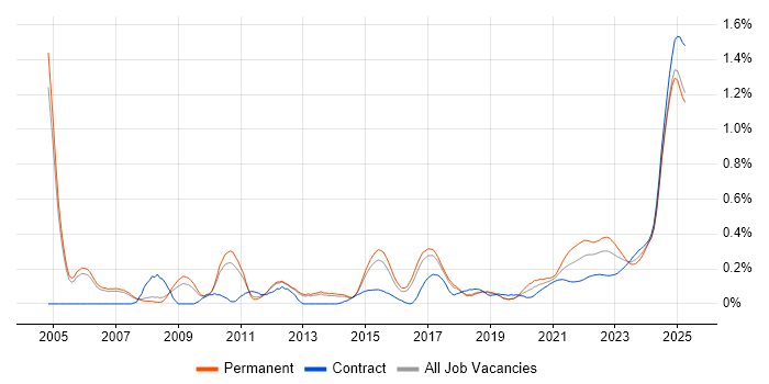 Regulatory Compliance trend for jobs with Hybrid/Remote/WFH options Regulatory Compliance trend for jobs with Hybrid/Remote/WFH options
