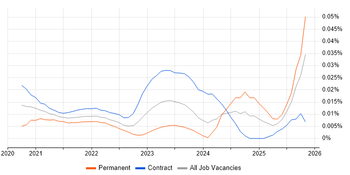 Regulatory Reporting Business Analyst job vacancy trend for remote/hybrid roles