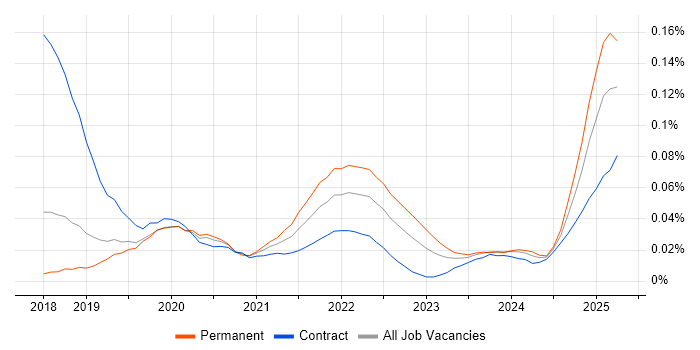 Reinforcement Learning trend for jobs with Hybrid/Remote/WFH options