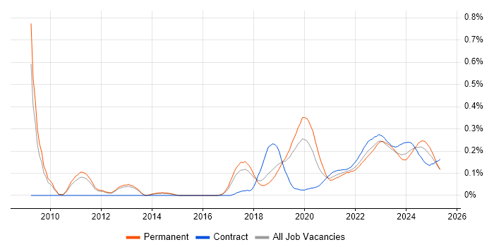 Reinsurance trend for jobs with Hybrid/Remote/WFH options Reinsurance trend for jobs with Hybrid/Remote/WFH options