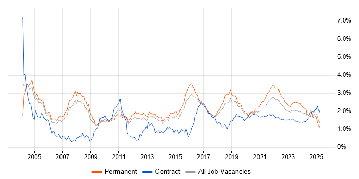 Relational Database trend for jobs with Hybrid/Remote/WFH options Relational Database trend for jobs with Hybrid/Remote/WFH options