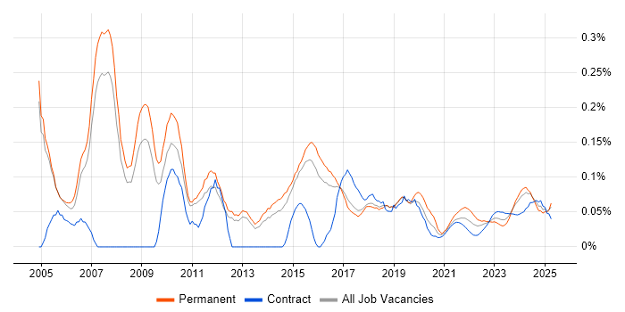 Relationships Manager trend for jobs with Hybrid/Remote/WFH options