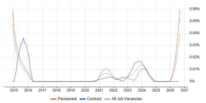 Relativity job vacancy trend for remote/hybrid jobs
