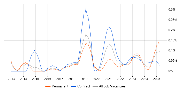 Release Automation trend for jobs with Hybrid/Remote/WFH options Release Automation trend for jobs with Hybrid/Remote/WFH options