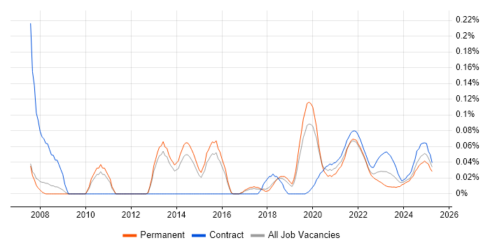 Release Engineer trend for jobs with Hybrid/Remote/WFH options
