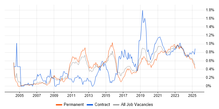 Release Management trend for jobs with Hybrid/Remote/WFH options Release Management trend for jobs with Hybrid/Remote/WFH options