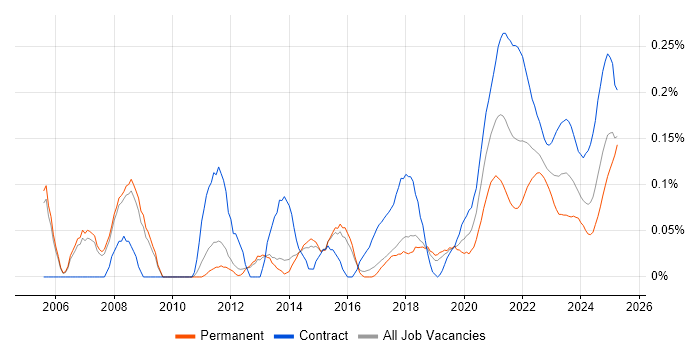 Release Manager trend for jobs with Hybrid/Remote/WFH options Release Manager trend for jobs with Hybrid/Remote/WFH options