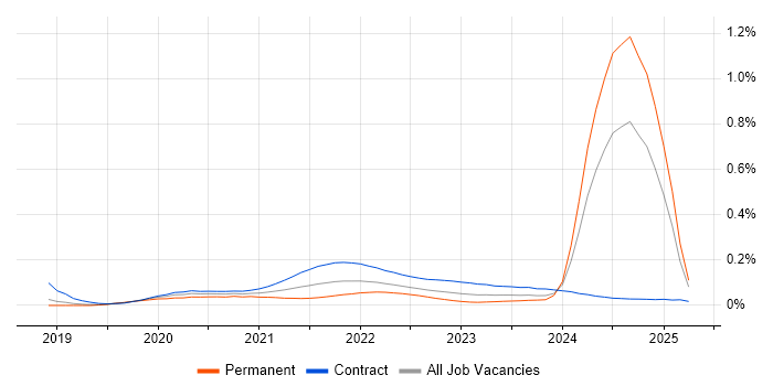 Release Train trend for jobs with Hybrid/Remote/WFH options Release Train trend for jobs with Hybrid/Remote/WFH options