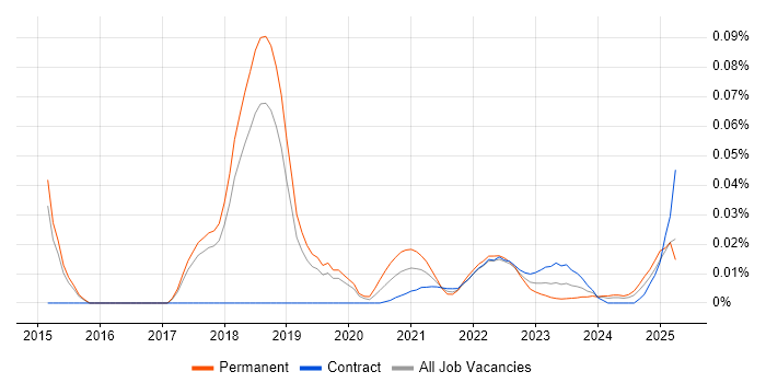 Reliability Engineer trend for jobs with Hybrid/Remote/WFH options