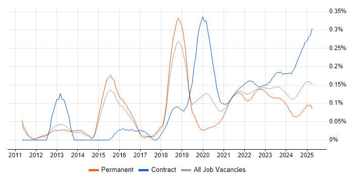 Remediation Plan trend for jobs with Hybrid/Remote/WFH options Remediation Plan trend for jobs with Hybrid/Remote/WFH options