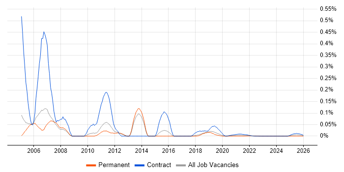 Remedy Consultant job vacancy trend for remote/hybrid roles