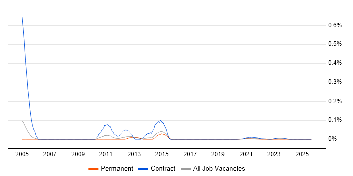 Remedy Developer job vacancy trend for remote/hybrid roles