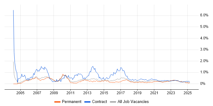 Remedy trend for jobs with Hybrid/Remote/WFH options