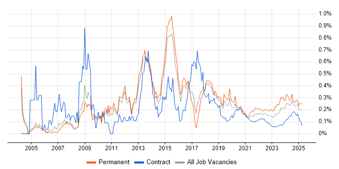 Remote Desktop trend for jobs with Hybrid/Remote/WFH options Remote Desktop trend for jobs with Hybrid/Remote/WFH options