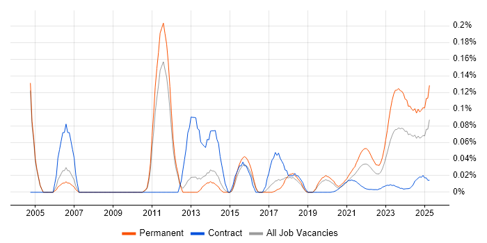 Remote Monitoring and Management trend for jobs with Hybrid/Remote/WFH options Remote Monitoring and Management trend for jobs with Hybrid/Remote/WFH options