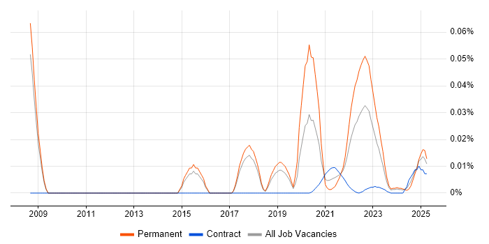 Remote Sensing trend for jobs with Hybrid/Remote/WFH options Remote Sensing trend for jobs with Hybrid/Remote/WFH options