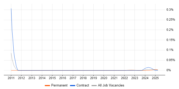 Renesas trend for jobs with Hybrid/Remote/WFH options