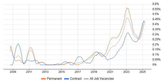 Renewable Energy trend for jobs with Hybrid/Remote/WFH options Renewable Energy trend for jobs with Hybrid/Remote/WFH options