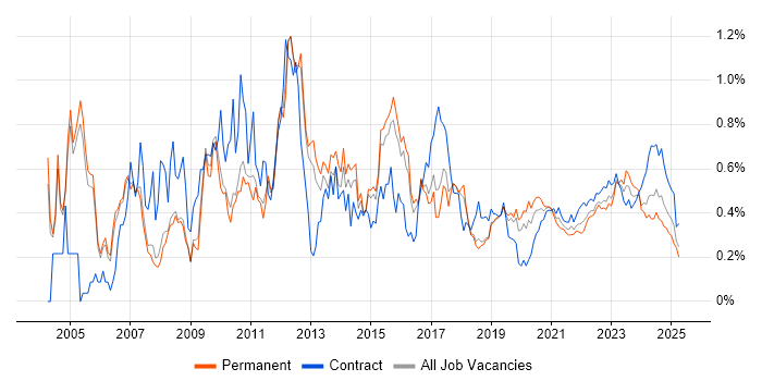 Replication trend for jobs with Hybrid/Remote/WFH options Replication trend for jobs with Hybrid/Remote/WFH options