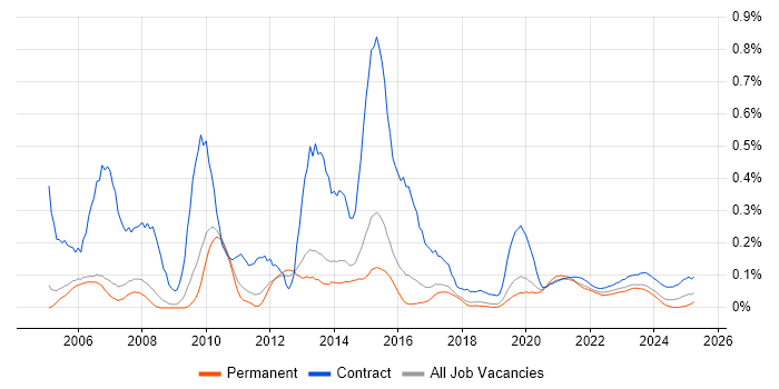 Report Developer trend for jobs with Hybrid/Remote/WFH options