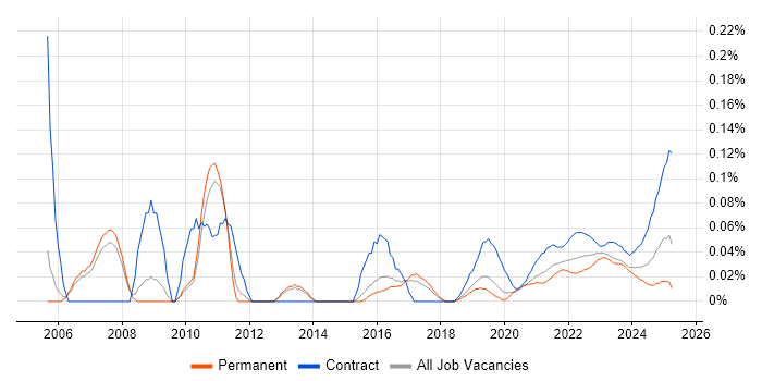 Report Manager trend for jobs with Hybrid/Remote/WFH options