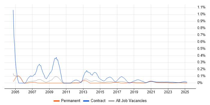 Report Writer trend for jobs with Hybrid/Remote/WFH options Report Writer trend for jobs with Hybrid/Remote/WFH options
