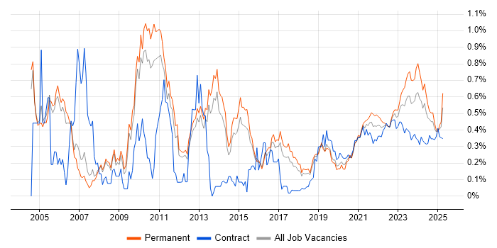 Requirements Analysis trend for jobs with Hybrid/Remote/WFH options Requirements Analysis trend for jobs with Hybrid/Remote/WFH options