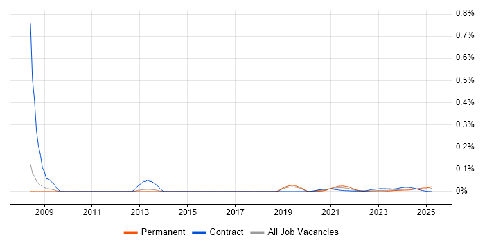 Requirements Engineer trend for jobs with Hybrid/Remote/WFH options