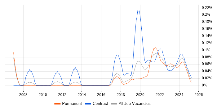 Requirements Engineering trend for jobs with Hybrid/Remote/WFH options