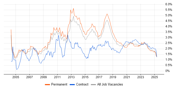 Requirements Gathering trend for jobs with Hybrid/Remote/WFH options Requirements Gathering trend for jobs with Hybrid/Remote/WFH options